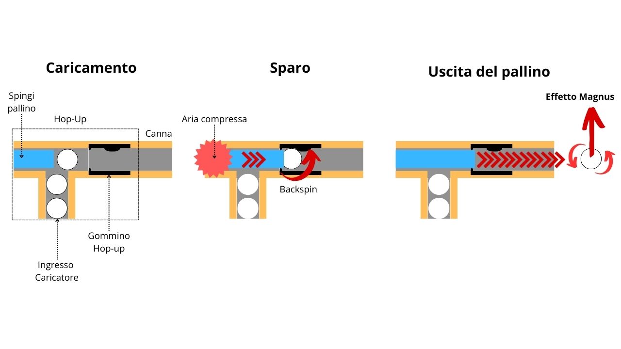 Come funziona l'hop-up