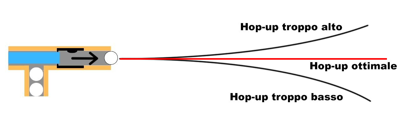 Come regolare l'hop-up