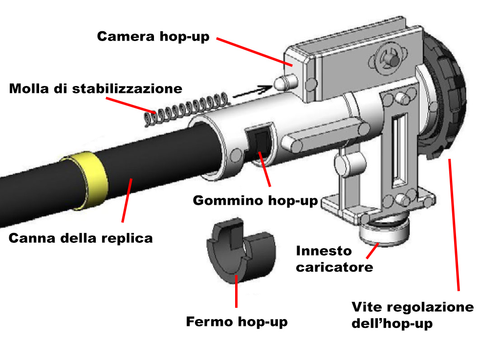 Struttura hop-up