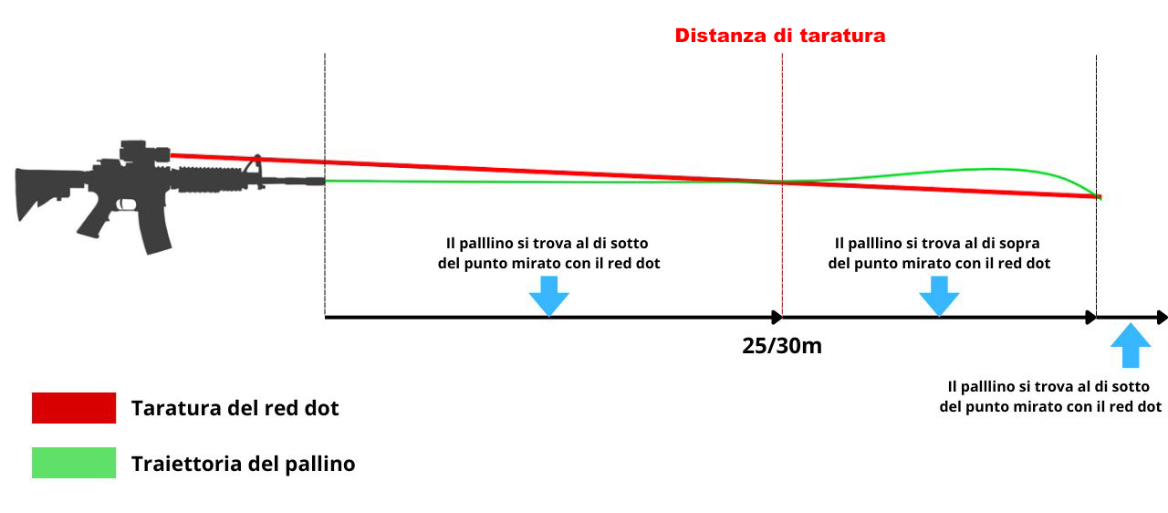 Come tarare un red dot