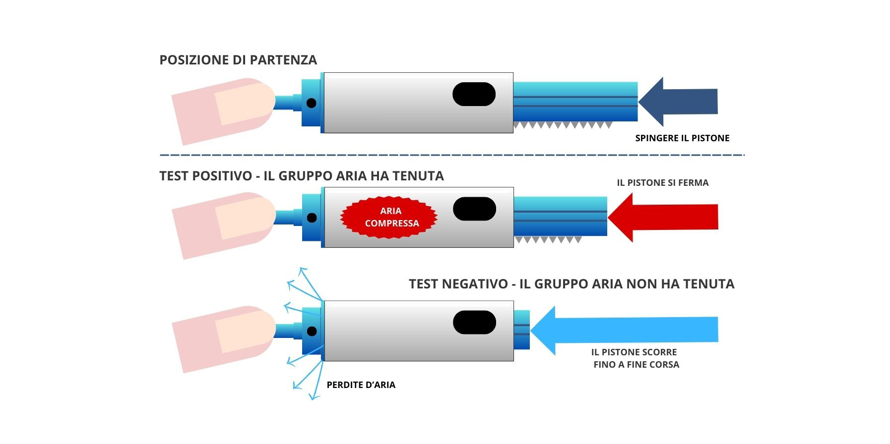 Come fare il test della siringa Come fare il test della siringa